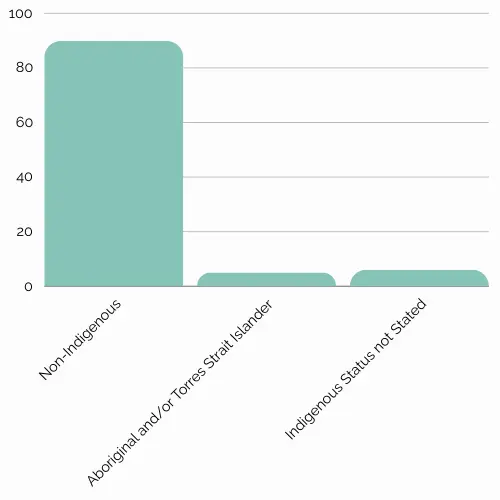 The statistics of Queensland Indigenous Status Bar Chart