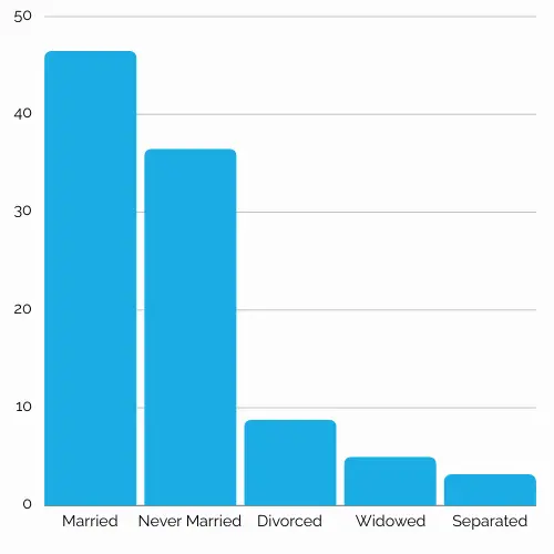 Registered Marital Status around Australia