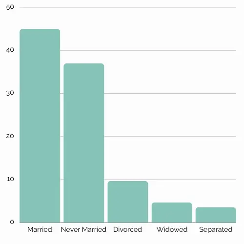 Registered Marital Status around Queensland