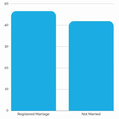 Social Marital Status around Australia