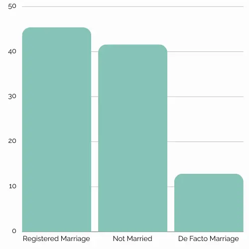 Social Marital Status in Queensland