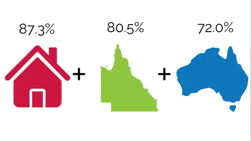 English Language used at home compared to Queensland and Australia