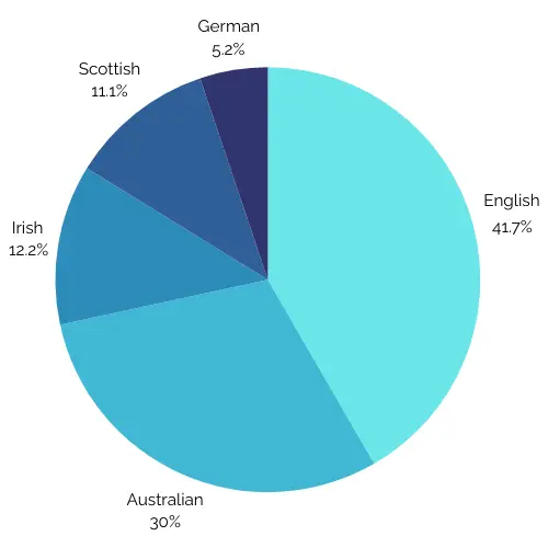 Cultural Diversity stats in redcliffe