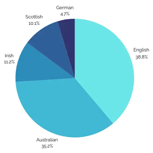 Cultural Diversity stats in Australia