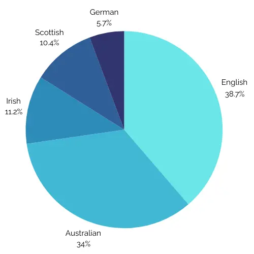 Cultural Diversity stats in Queensland