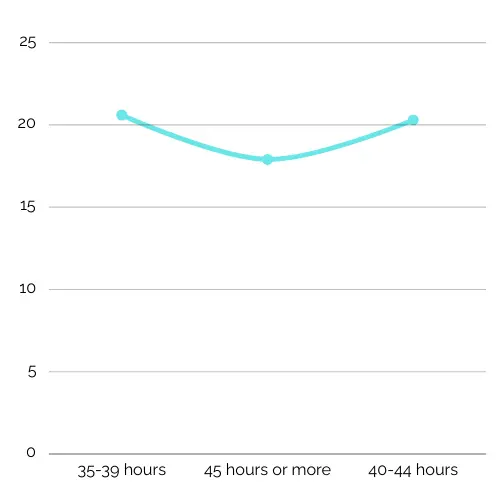 Line chart of Employment Hours Worked in Australia