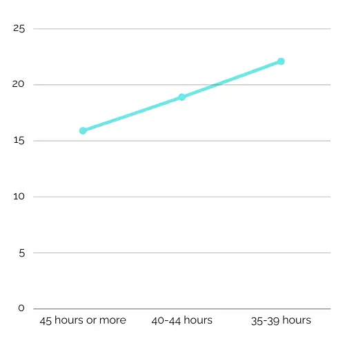 Line chart of Employment Hours Worked in redcliffe