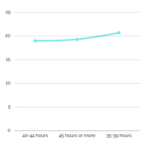 Line chart of Employment Hours Worked in Queensland