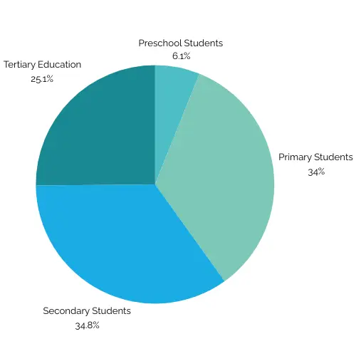 2021 Australia Census, the residents of Redcliffe in education